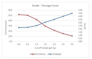 Grade - Tonnage Curve