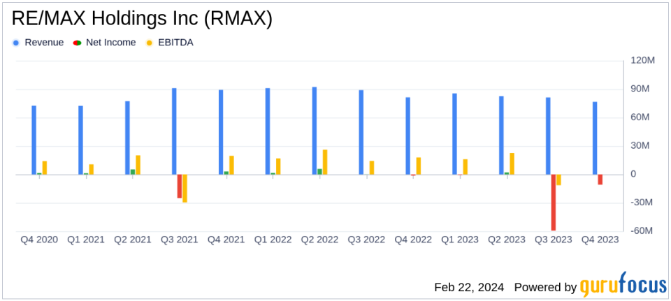 RE/MAX Holdings Inc (RMAX) Faces Headwinds: A Dive into Q4 and Full-Year 2023 Results