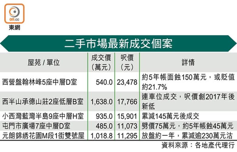 二手市場最新成交個案