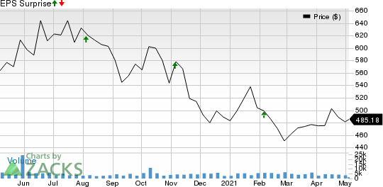 Regeneron Pharmaceuticals, Inc. Price and EPS Surprise