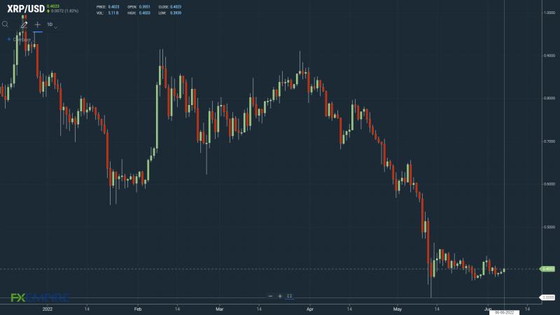 XRPUSD 060622 Daily Chart