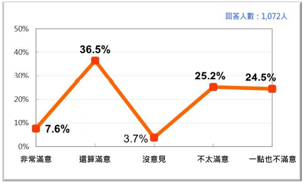 20210726-蘇貞昌內閣整體施政表現的民意反應 (2021/7)。（台灣民意基金會提供）