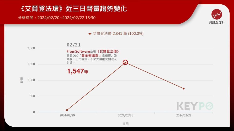 《艾爾登法環》近三日聲量趨勢變化