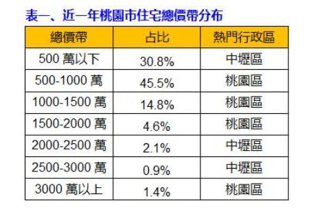 ▲近一年桃園市住宅總價帶分布。（表／永慶房屋提供）