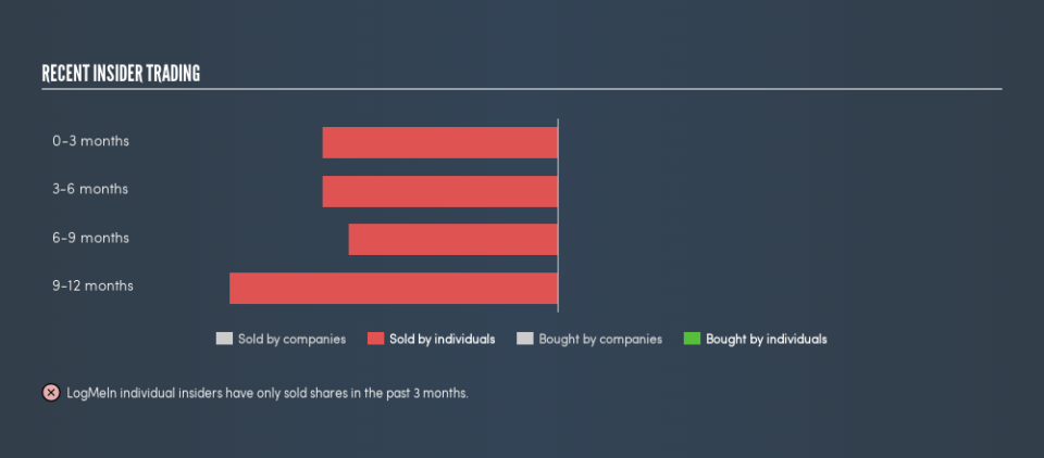 NasdaqGS:LOGM Recent Insider Trading, July 3rd 2019