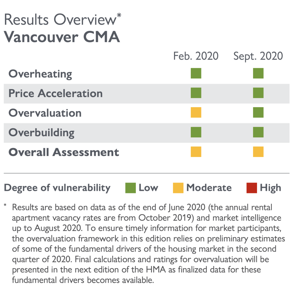 Concerns surrounding overvaluation in the Vancouver market have eased from February to September while all other vulnerability metrics remained low. However, the organization still sees the market as having a moderate degree of vulnerability in both the first quarter and second quarter of the year. SOURCE: CMHC