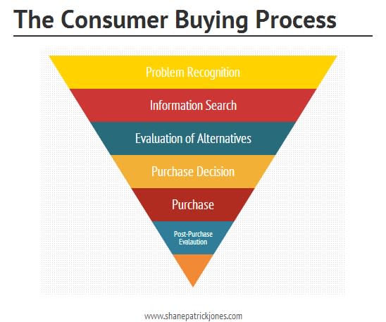 The Six Stages of the Consumer Buying Process and How to Market to Them image The Consumer Buying Process