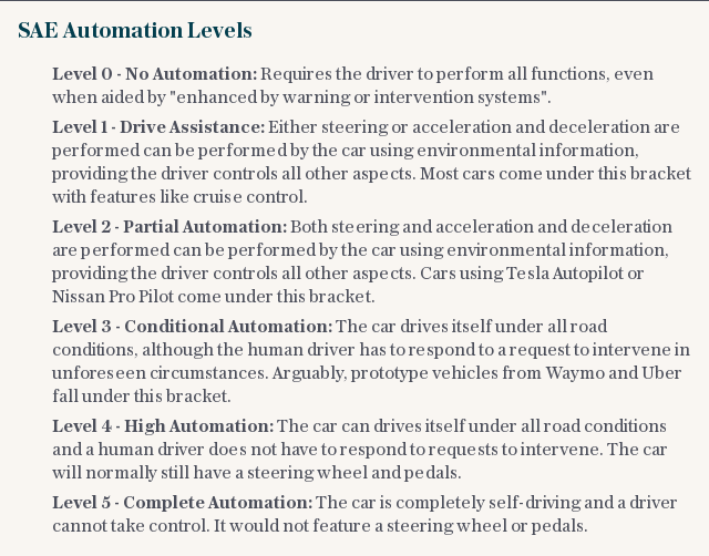 SAE Automation Levels