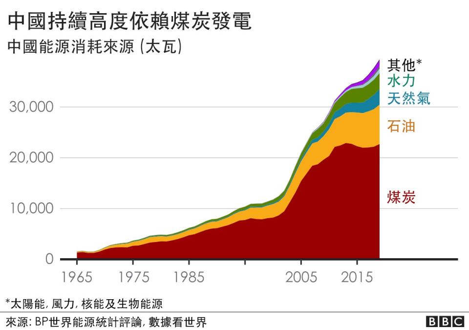 中國煤炭