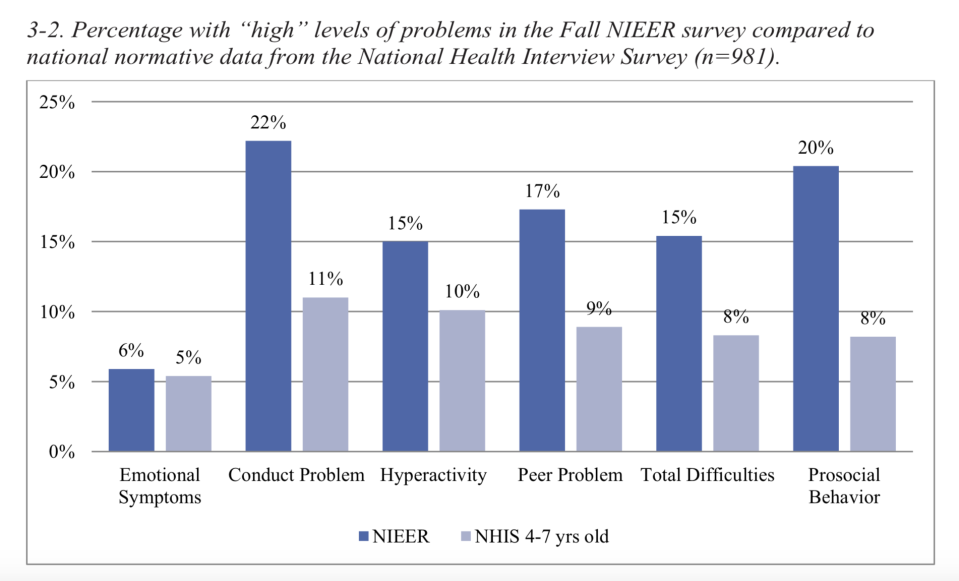 In a fall 2020 survey, parents reported higher-than-normal levels of behavior issues in their young children. (National Institute of Early Education Research)