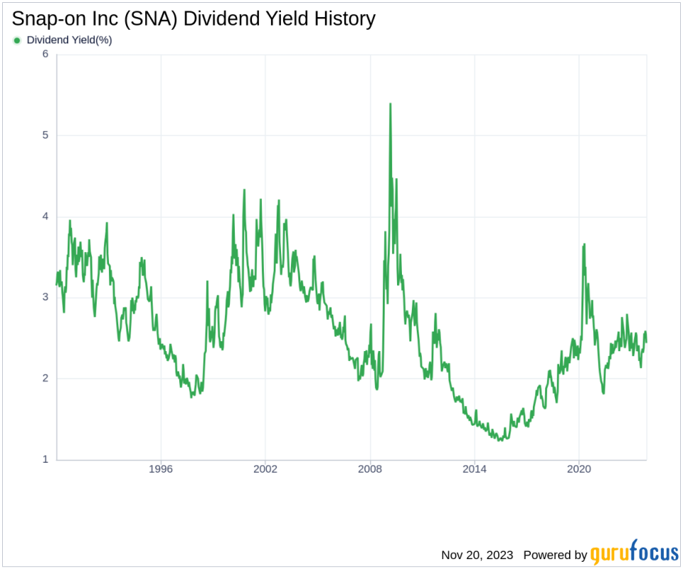 Snap-on Inc's Dividend Analysis