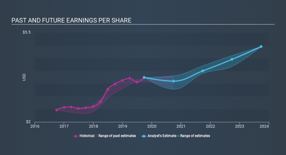 NYSE:EMR Past and Future Earnings, January 2nd 2020