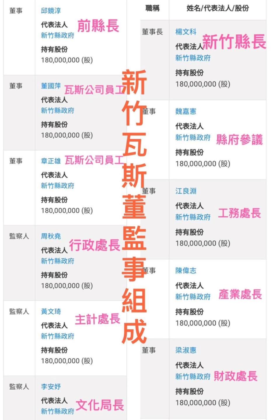 縣議員張珈源公佈新竹瓦斯公司董監事名單。（圖：張珈源提供）