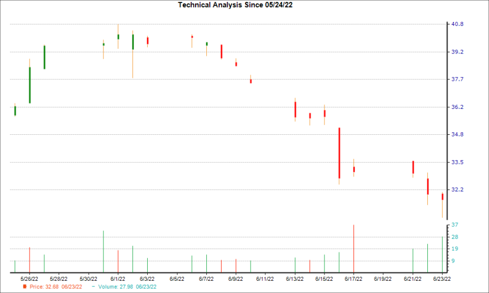 1-month candlestick chart for CTS