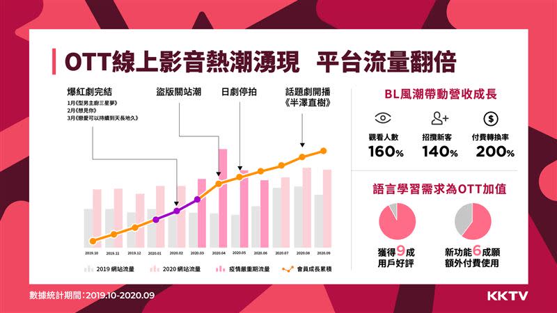 OTT線上影音熱潮湧現，KKTV 2020年流量成長170% （圖／KKBOX提供）