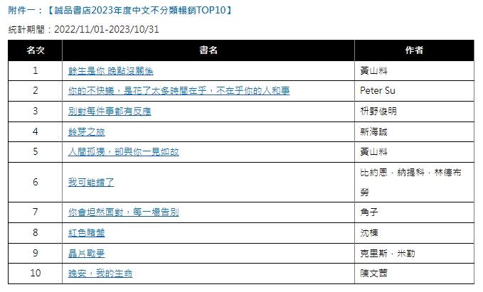 誠品書店公布2023年度中文TOP 10暢銷書榜，心理療癒類作品持續霸榜。（圖／誠品提供）