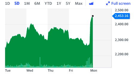 Five-day share price of Ocado. Chart: Yahoo Finance