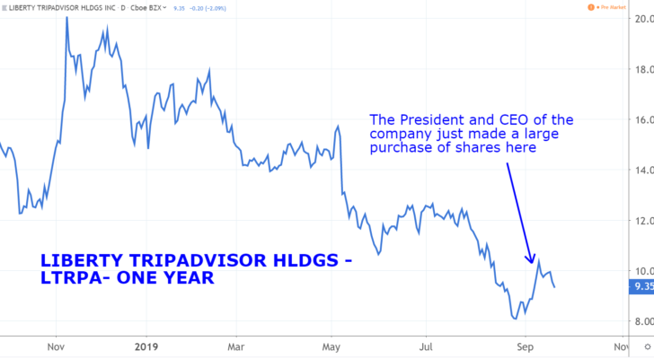 Insider Buying Stocks: Liberty TripAdvisor Holdings (LTRPA)