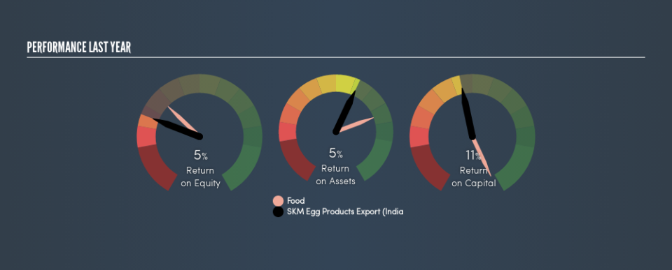 NSEI:SKMEGGPROD Past Revenue and Net Income, August 19th 2019