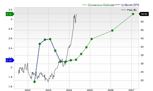 12-month consensus EPS estimate for CNM _12MonthEPSChartUrl