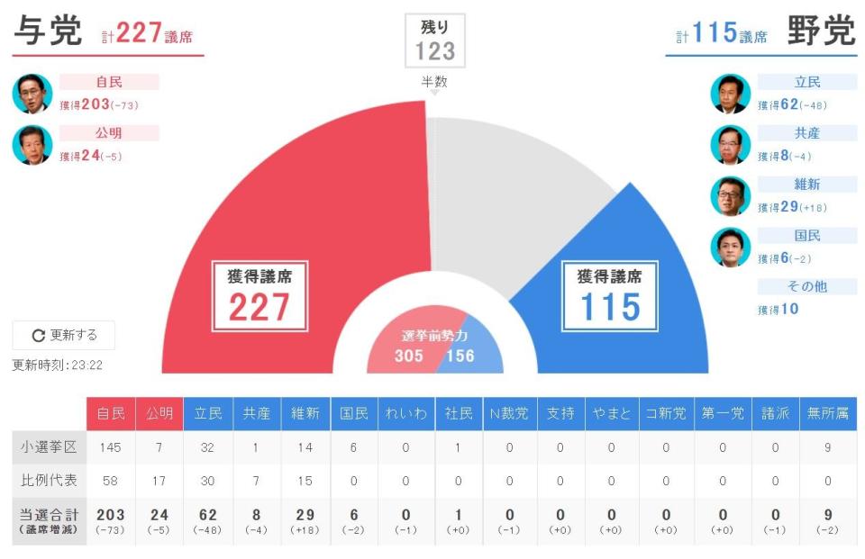 日本大選結果尚未完全出爐，但已確定自民黨加公民黨可望過半繼續執政。圖:截圖自yahoojapan