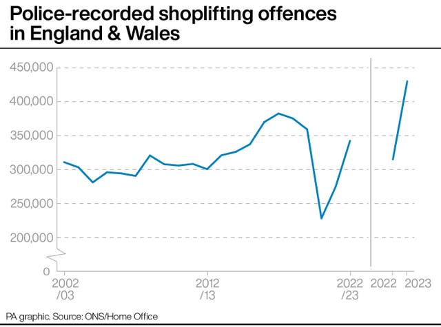 CRIME Figures