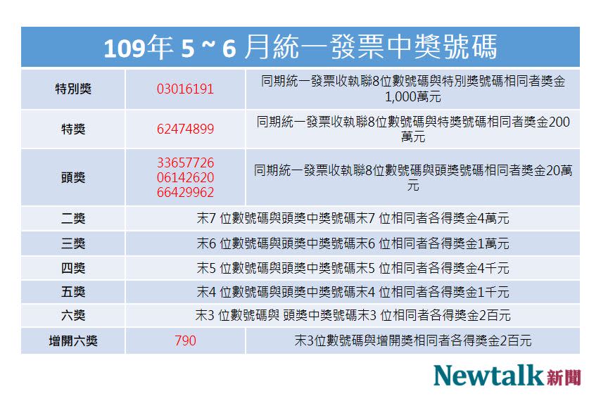 5、6月份的統一發票中獎號碼公布，一千萬中獎號碼為03016191。   圖：新頭殼／製表