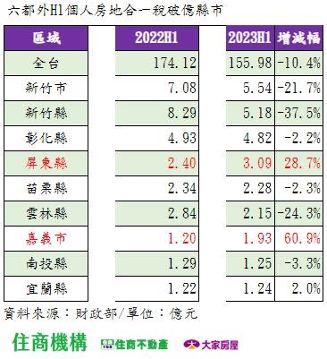 ▲2023年H1六都以外個人房地合一稅破億縣市。（圖／大家房屋提供）