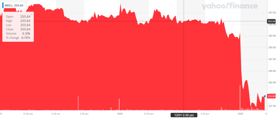 M&S stock was down on Thursday morning. Chart: Yahoo Finance UK