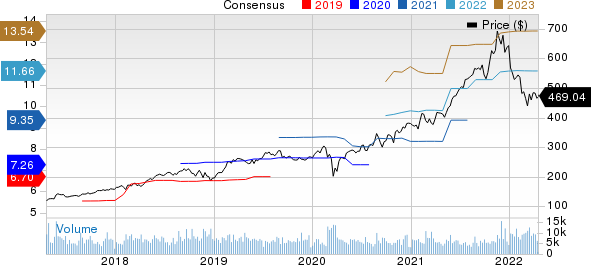 Intuit Inc. Price and Consensus