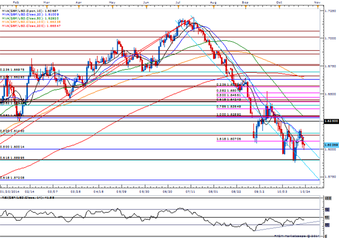 GBP/USD Daily Chart