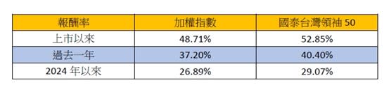 國泰台灣領袖50(00922)與加權指數報酬率