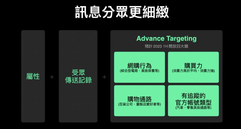 為了更加精準發送分眾訊息，品牌可以鎖定網購行為、購買力、購物通路、追蹤的官方帳號類型。（圖／記者谷庭攝）