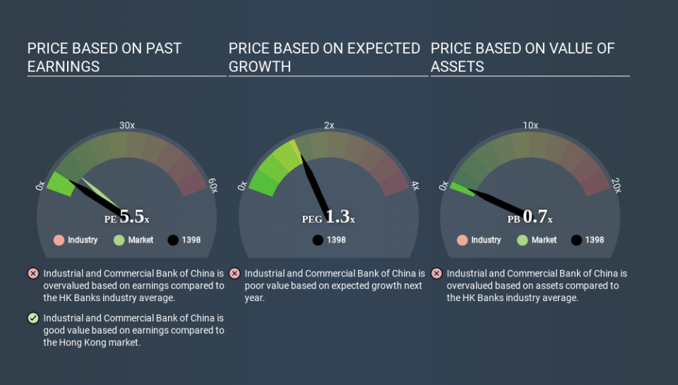 SEHK:1398 Price Estimation Relative to Market April 6th 2020