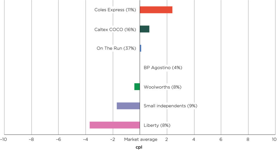 Price differences between petrol retailers in Adelaide. 