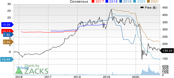 The Boeing Company Price and Consensus