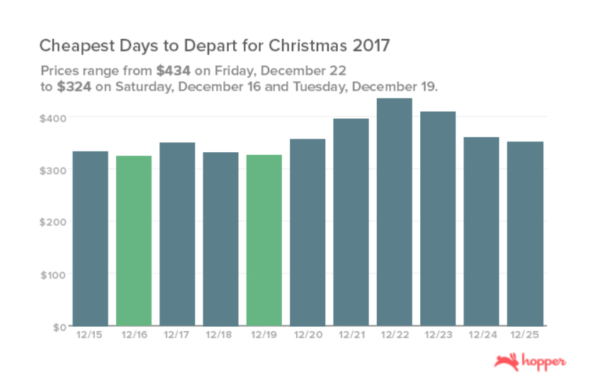 Christmas airfare will be the cheapest in October.