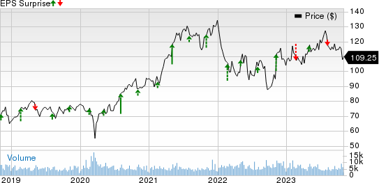 Expeditors International of Washington, Inc. Price and EPS Surprise