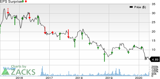 Coty Inc Price and EPS Surprise