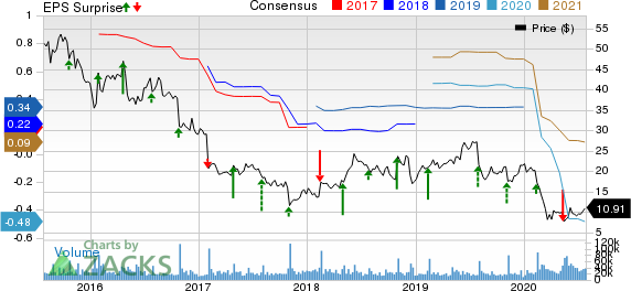 Under Armour, Inc. Price, Consensus and EPS Surprise