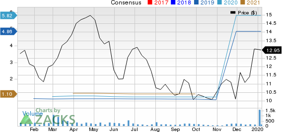 GreenTree Hospitality Group Ltd. Sponsored ADR Price and Consensus