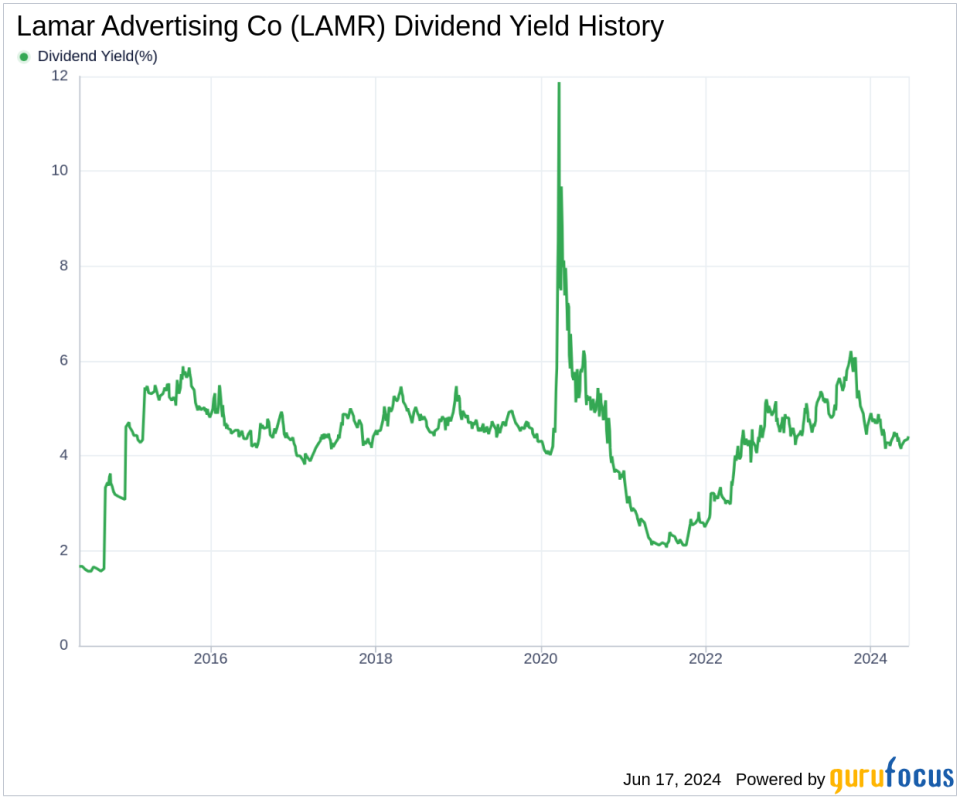 Lamar Advertising Co's Dividend Analysis