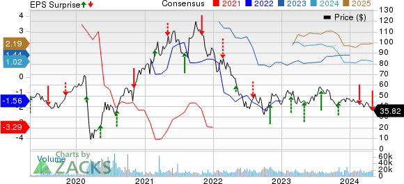 Caesars Entertainment, Inc. Price, Consensus and EPS Surprise