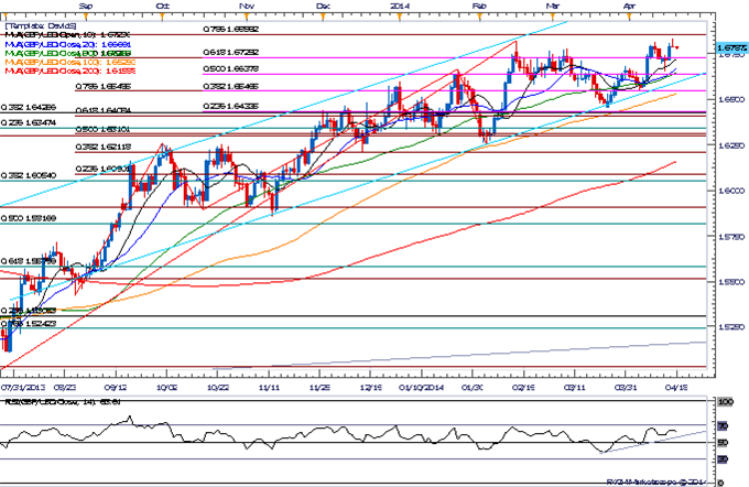 GBP/USD Daily Chart