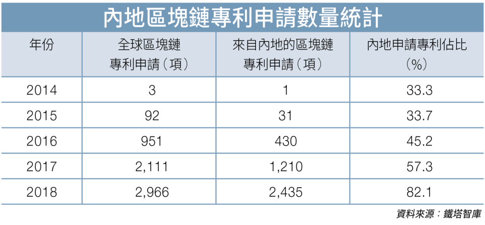 內地區塊鏈專利申請數量統計