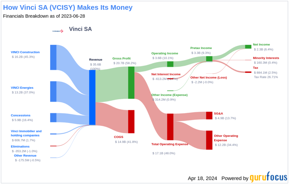 Vinci SA's Dividend Analysis