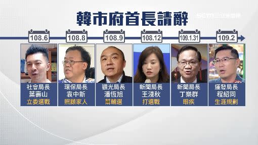 高市府共6位首長先後請辭。