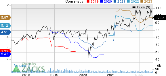 Ashland Global Holdings Inc. Price and Consensus