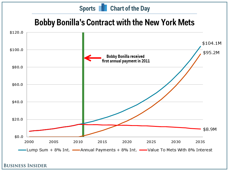 Bobby Bonilla Contract