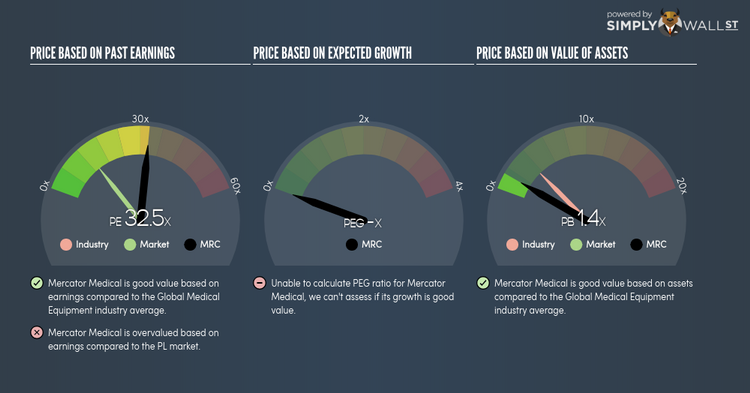 WSE:MRC PE PEG Gauge Mar 22nd 18